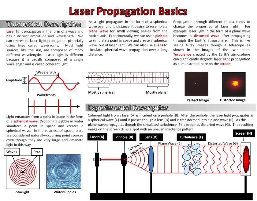 the Laser