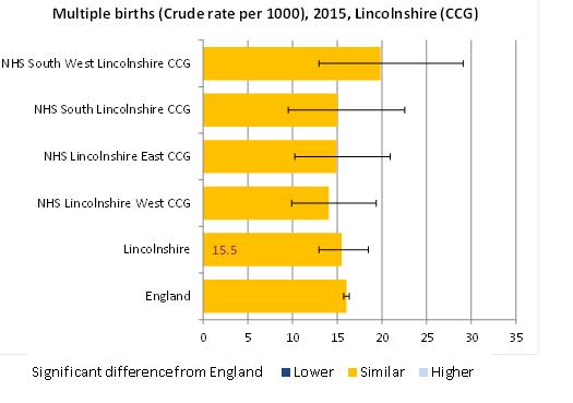 Multiple births in Lincolnshire is just below the national average for most of Lincolnshire but West Lincolnshire sees a notably higher rate of multiple births from the national average.