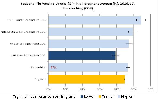their first few months of life. The flu vaccine can safely be given at any stage during pregnancy with no evidence of increased risk of adverse pregnancy outcomes in vaccinated women.
