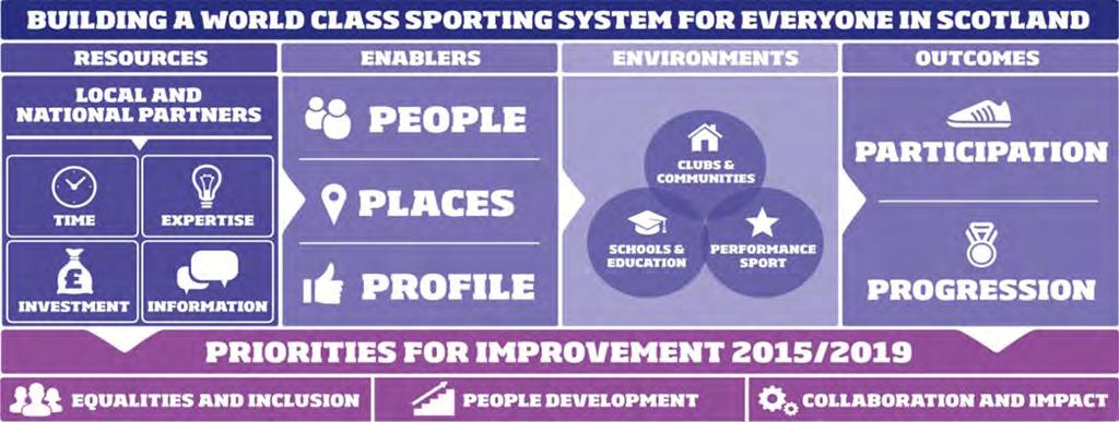 Across Scotland, people are already working together to improve the links between schools, clubs and performance sport.