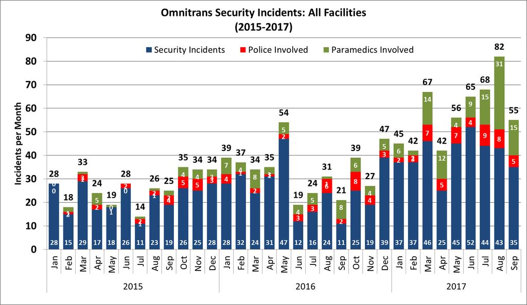 Total Number of Security Incidents All Causes & All Facilities