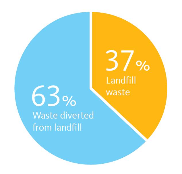 Waste Reduction UC Irvine diverts 93% of waste from landfill This amounts to only 100 pounds of waste