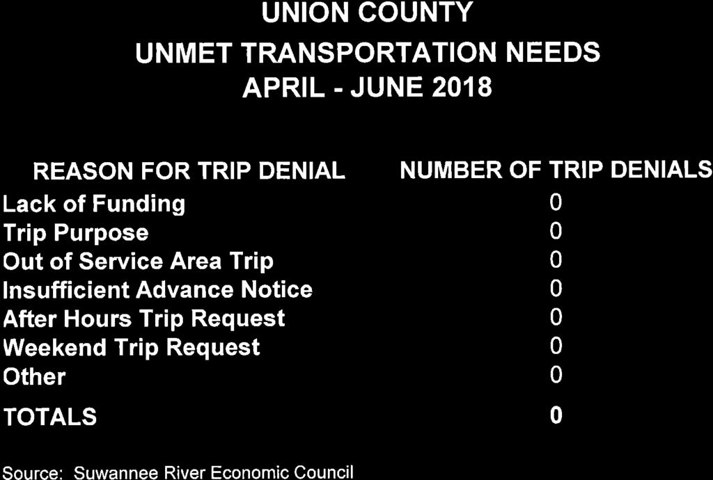 UNON COUNTY UNMET TRANSPORTATON NEEDS APRL - JUNE 218 REASON FOR TRP DENAL NUMBER OF TRP DENALS Lack of Funding Trip Purpose Out of Service