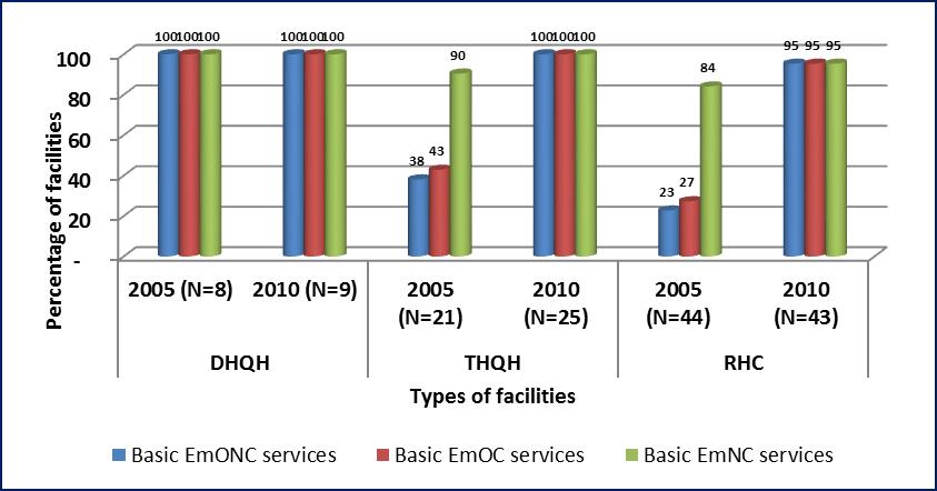 The proportion of THQ hospitals in which these services were available improved from 38% to 100%, and from 23% to 95% in RHCs (Figure 4). Figure 4.