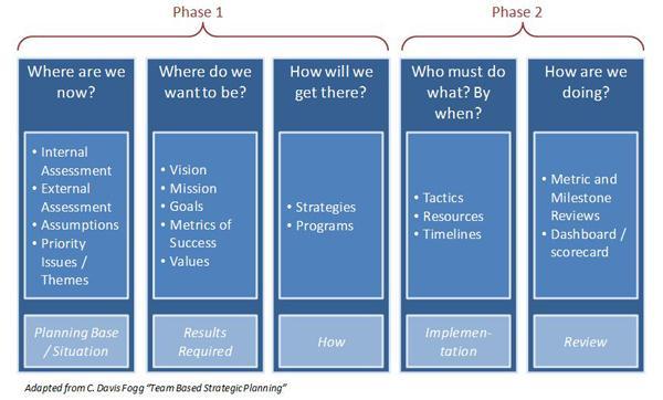 STRATEGIC PLANNING PROCESS MODEL How will we know when we are there?