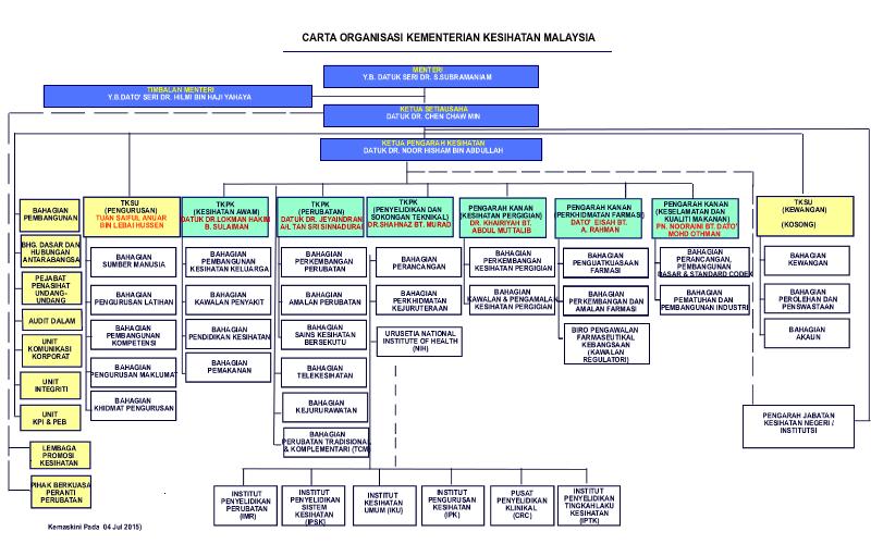 Organisation Chart Of The