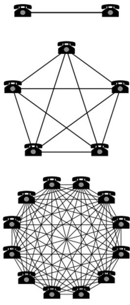 Networks are at the center of the internet and technology (Metcalfe s Law) The value of a network is proportional to the square of its