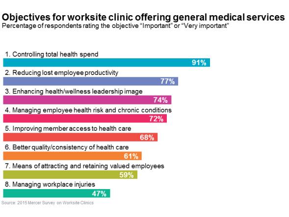 Employer Reasons for Offering On-site Clinics Core Services Needed: "Musculoskeletal pain is costing American Employers a conservative