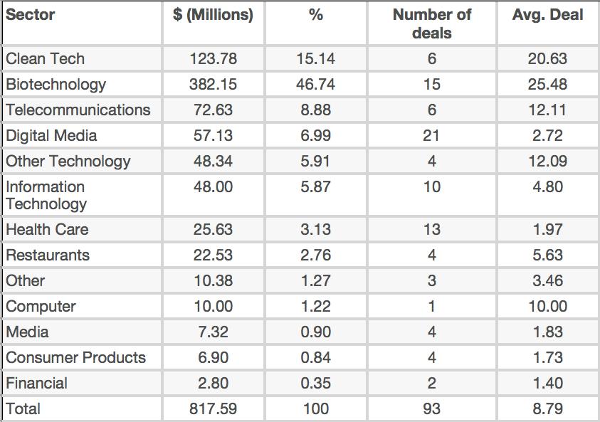 FUNDED COMPANIES BY SECTOR By Sector Biotechnology (Medical devices, pharmaceuticals, orthopedics) $382.15 M across 16 deals Clean Tech (alternative energy) $123.