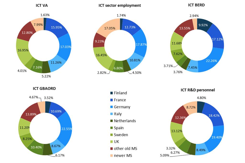 The thirteen newer Member States together produced 7.99% of total EU ICT VA. For this, they needed 2.94% of total EU ICT BERD but employing 17.05% of the total EU ICT sector workforce and 8.