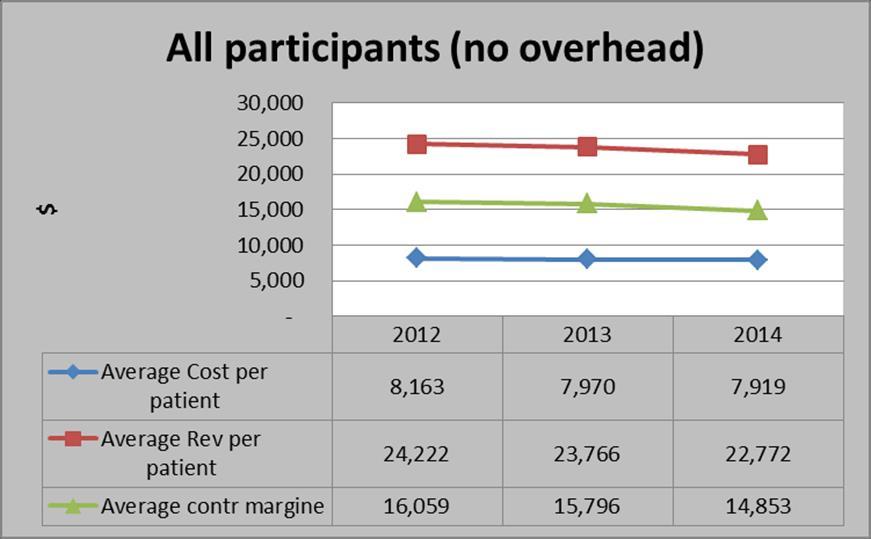Average cost per patient.
