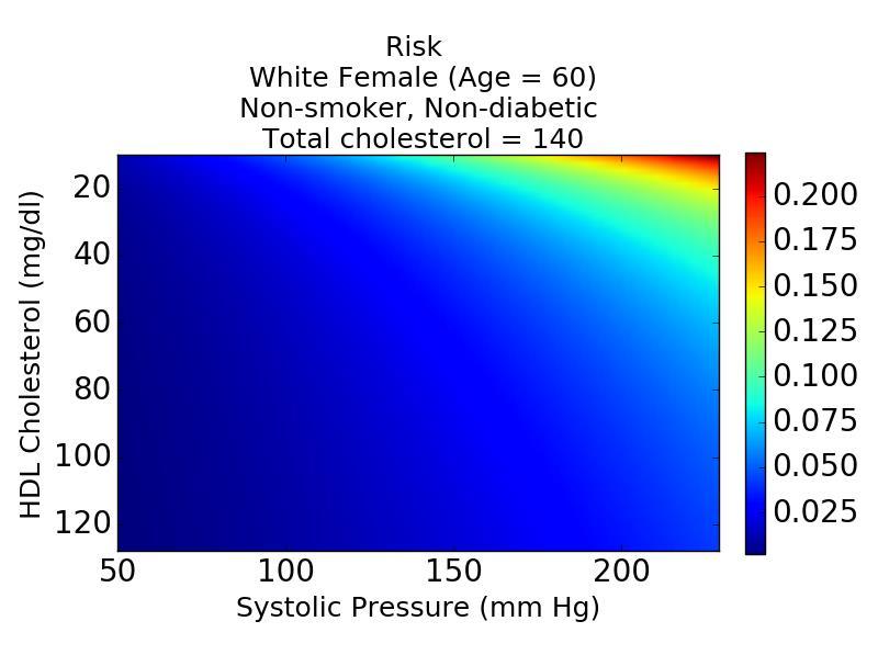 Example: American College of Cardiology and American Heart Association Baseline Risk Model Binomial inputs Current smoker (yes/no) Diabetes (yes/no)