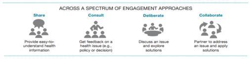 Patient Engagement: Spectrum of Approaches Engagement is a continuum and organizations are encouraged to use a variety of methods to engage patients and