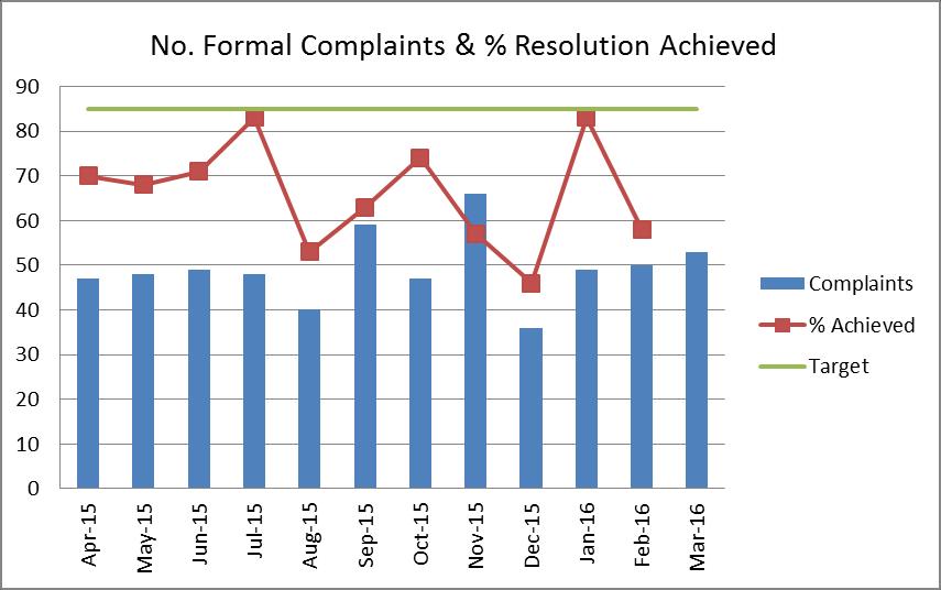 The Trust has set a target of 85% of our complaints are to be responded to within 25 working days by March 216. The response rate in February 216 was 58% (Jan 83%).
