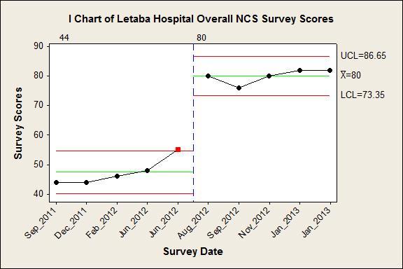 Hospital B Overall NCS Survey Scores over time ± 1 Standard Deviation Mean Hospital
