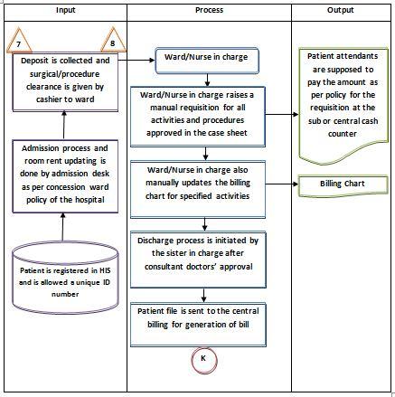 Billing Process of IP Concession Patient: Bill Submission Process of Vajpayee Arogya Shree: Figure