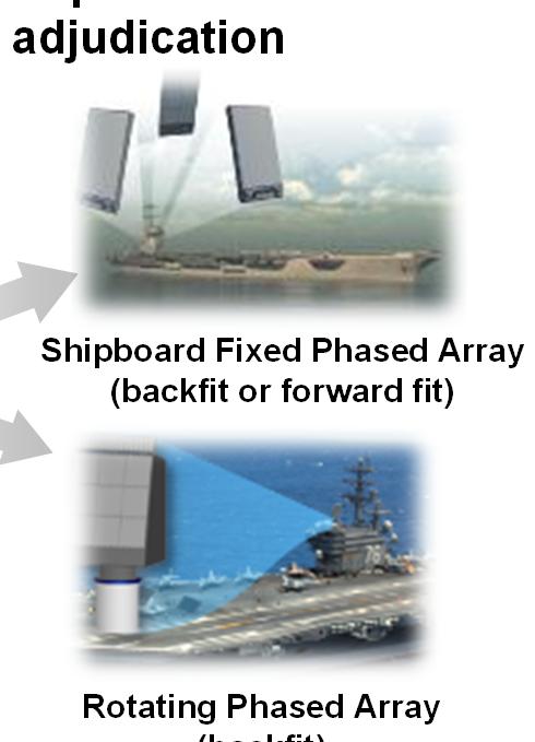 Radar Technology Shipboard Fixed Phased Array (backfit or forward fit) Rotating Phased Array