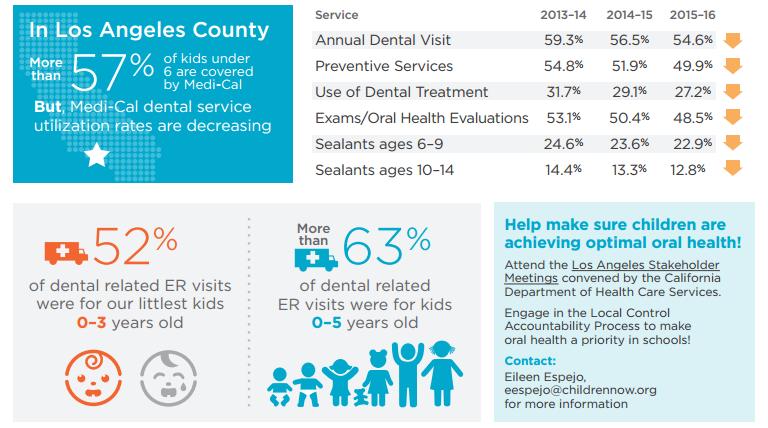 LA County Children s Dental