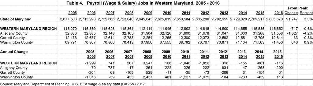 The U. S. Bureau of Economic Analysis (BEA) total jobs numbers include both Wage and Salary (payroll jobs sector) and Self Employed (proprietor sector).