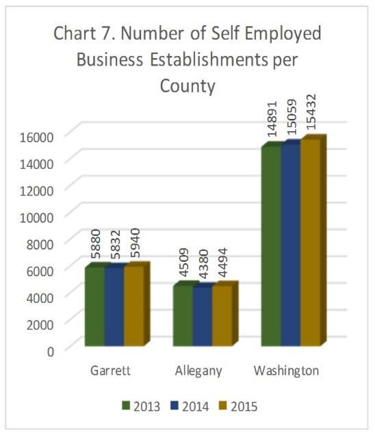 Chart 7 demonstrates an example of the number of proprietor (self-employed) business establishments in the region per county. The U.S.