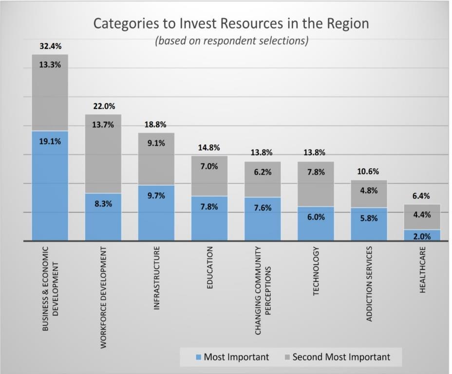 resources in the region and the second most important category to invest resources in the region (respondents were able to select only one).