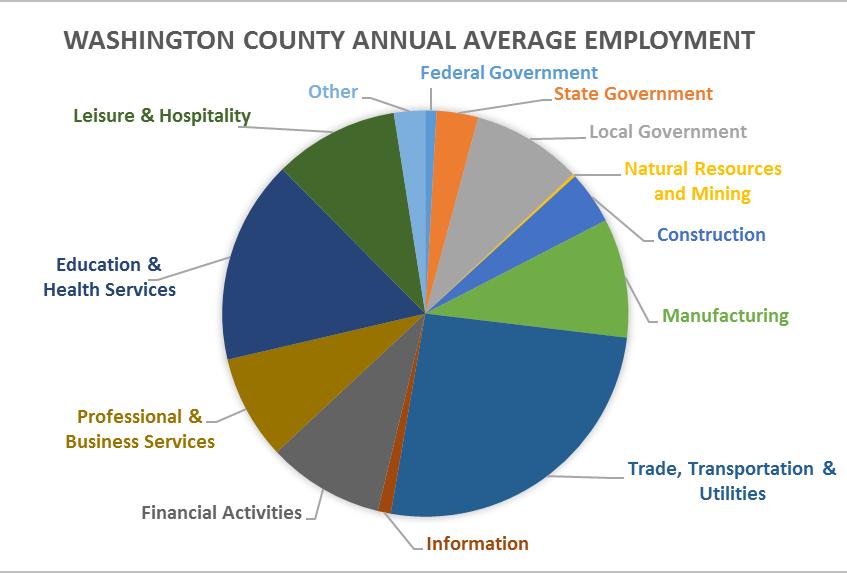 Garrett Regional Medical Center in Garrett County, Western Maryland Health System in Allegany County, and Meritus Hospital in Washington County are the top employers for their respective counties