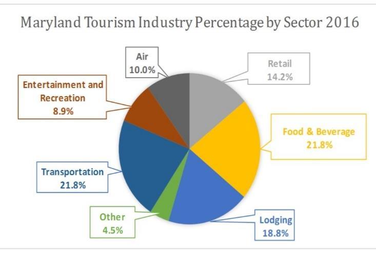 Tourism spending supports thousands of jobs for the state s citizens.