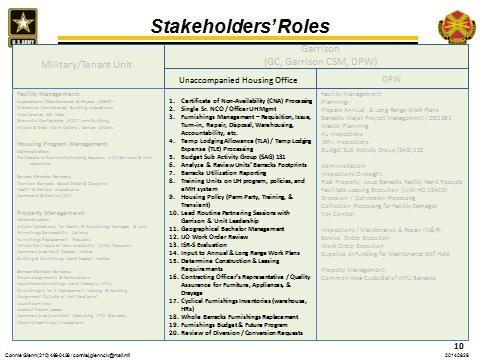 Stakeholders Roles Garrison Housing Manager s Responsibilities 1. Certificate of Non-Availability (CNA) Processing 2. Single Sr. NCO / Officer UH Mgmt 3.