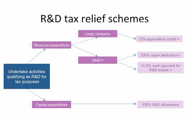 R&D Tax Relief Options Summarised Notes: (a) Expenditure credit is taxable.