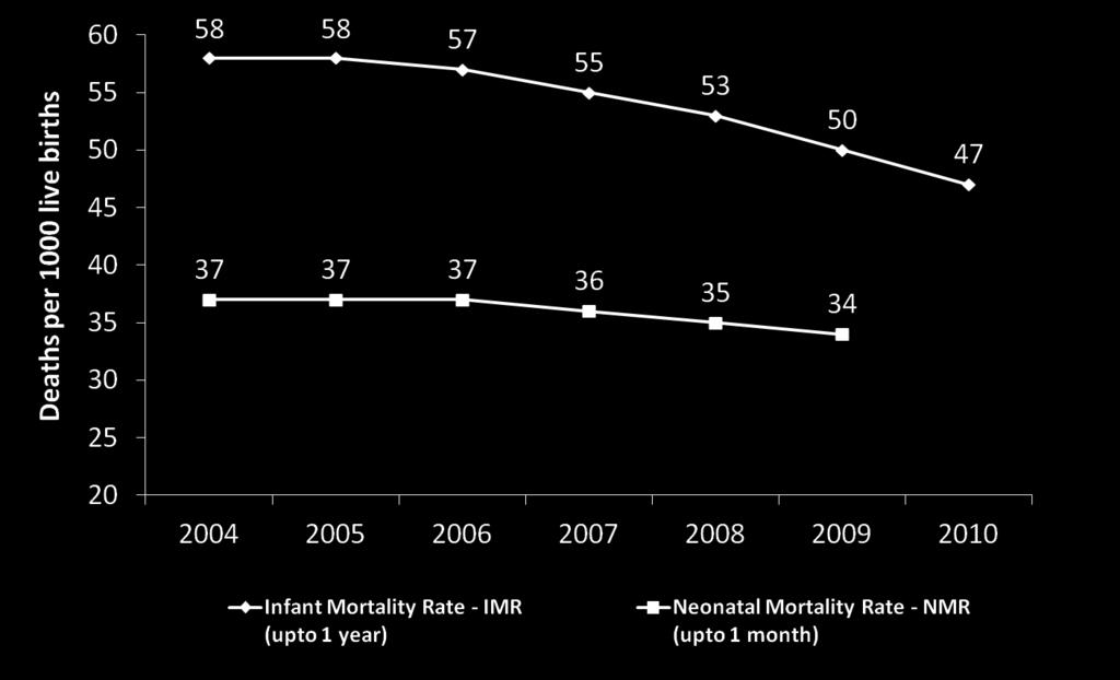 INFANT AND NEONATAL MORTALITY RATE Steady decline in IMR in