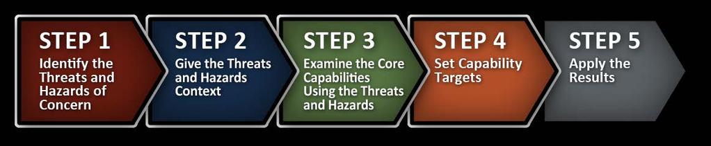 U.S. DEPARTMENT OF HOMELAND SECURITY HOMELAND SECURITY GRANT PROGRAM FEMA s Comprehensive Preparedness Guide (CPG) 201: THIRA Guide provides an overview of the THIRA process and can be found online