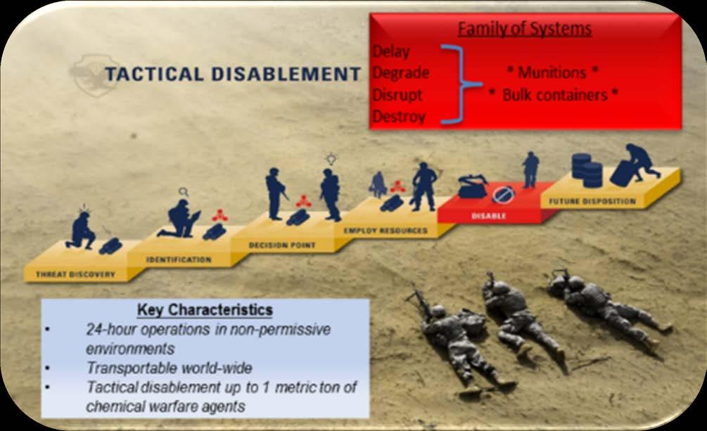 Tactical Disablement System (TacDS) Family of Systems (FoS) Overview UNCLASSIFIED Tactical Disablement System (TacDS) Family of Systems (FoS) will provide capabilities that delay, degrade, disrupt or