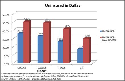 Age Group Population Age Projections Dallas County 2017 Number Dallas % of 2017 Population % Change 2012-2017 Under 18 730,269 28.6% 5.4% 65 and over 243,920 9.5% 16.