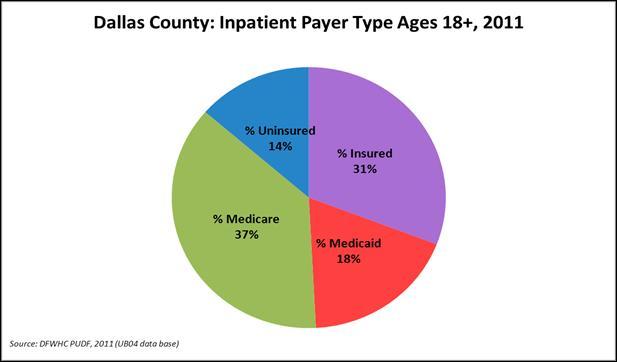 Figure 4.4 The 2011 payer mix for Dallas County children under 18 years includes 57% with Medicaid, 35% with private insurance and 9% uninsured.