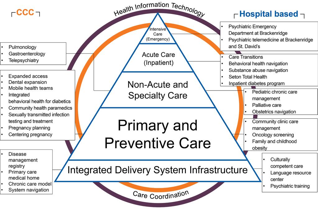 1115 Delivery System Reform Incentive Payment Program Central Health invests in 33 projects that are transforming care in Travis County through the 1115 Texas Medicaid Waiver DSRIP pool.