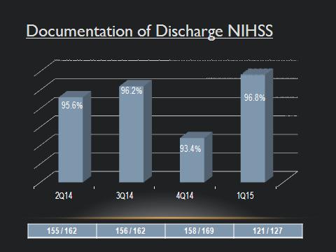 PI in Action Improvement seen, but not where we wanted to be Team opted to move towards an accountability process Chart review and staff member discharging patient without a documented NIHSS was