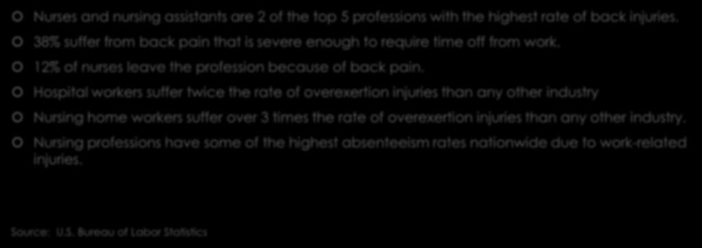 The toll on nurses Nurses and nursing assistants are 2 of the top 5 professions with the highest rate of back injuries.