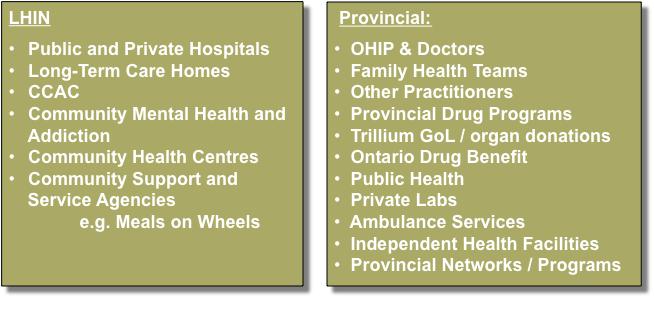Understanding the Central East LHIN Figure 2 LHIN Responsibilities The LHIN s mandate with respect to these responsibilities relates to