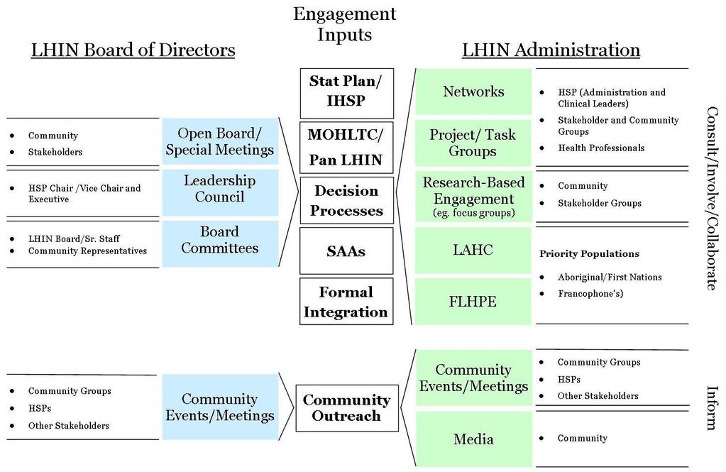 Health care planning in support of the ESC LHIN Strategic Plan, Integrated Health Services Plan (IHSP), Pan LHIN, and Ministry of Health & Long-Term Care (MOHLTC) directives Negotiation of Service