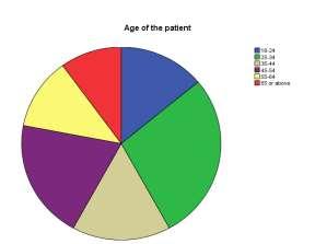 The above table and the pie chart show that majority of the patient are female 56.0% and 44.0% are male. 4.2.