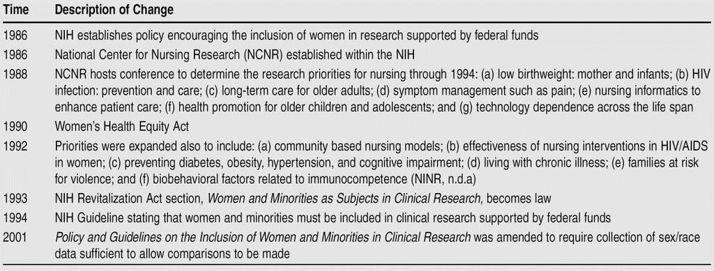Federal support to foster research related to nursing practice and patient care was made available in 1986 with the establishment of the National Center for Nursing Research (NCNR).