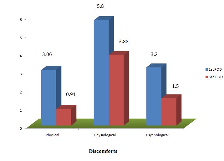 66 Figure 3: Distribution of psychological discomfort on 1 st and 3 rd post-operative day (POD) Table 5: Mean difference of the physical, physiological and psychological discomforts of 1 st and 3 rd