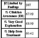 that 68% (54 patients) received a helpful explanation about their emotional issues and that 60% (47 patients) thought
