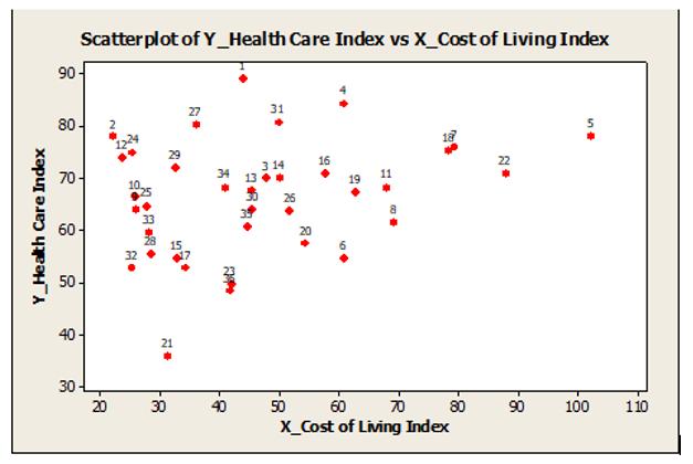 Figure 2. A plot of Health Care Index versus Cost of Living Index occupation, family size and family income); 2. Individual factors (self-medication or traditional medicine); 3.