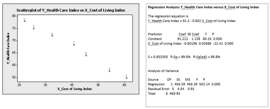 Figure 3. Simple linear model (inverse relation) with regression analysis of Health Care Index versus Cost of Living Index inverse relationship between the cost of living and health care Index.