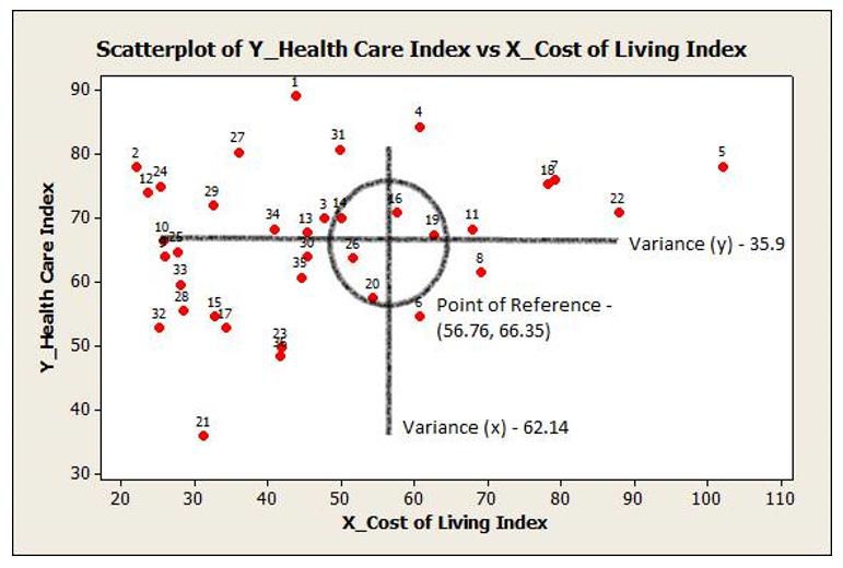 Figure 5. An elliptical pattern of the Cost of Living Index versus Health Care Index India. The standard of living in India shows large disparity from state to state.
