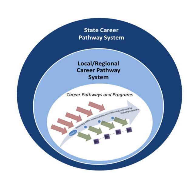 CCRY Bridge to Success Model and the Alliance for Quality Career Pathways The