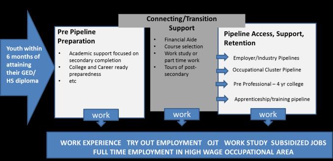 pathway system Bridge to Success The Alliance for Quality Career Pathways (AQCP)