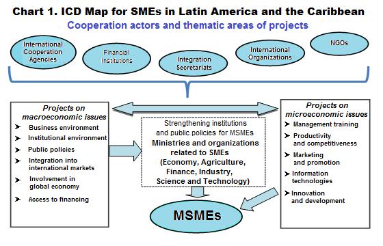 Permanent Secretariat Technical and Economic Cooperation 18 technologies and development and innovation, among others. This classification is shown in Chart 1. ICD Map for SMEs.