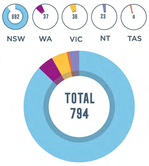 Across Australia 794 people we support transitioned to the NDIS, the majority of whom were in New South Wales where the rollout has been fastest.